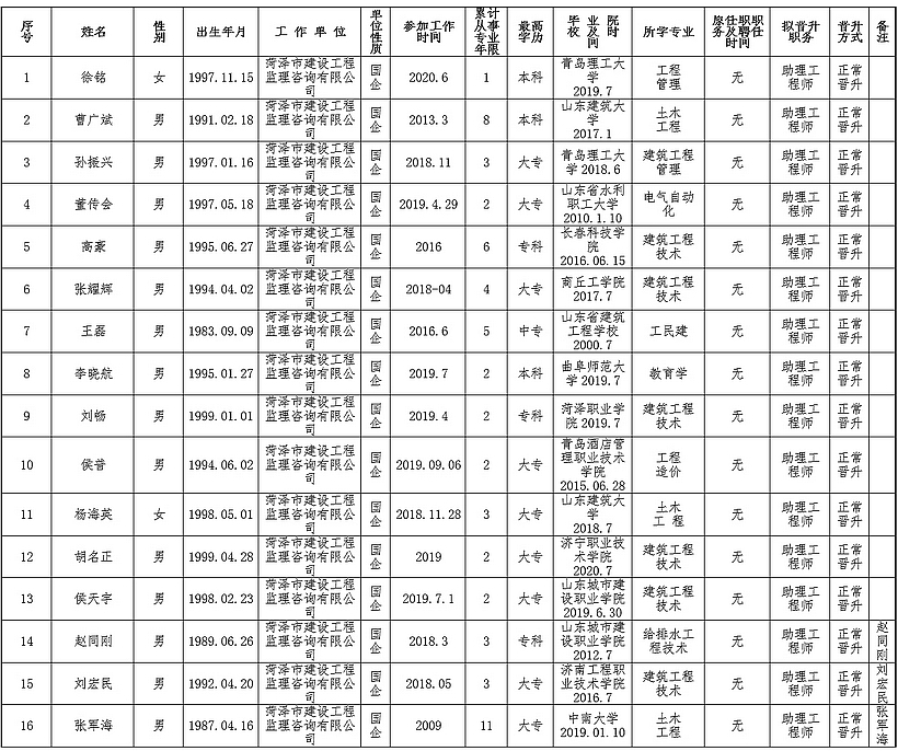 2021年申报评审系列推荐评审初级专业技术职务任职资格人员名单公示表